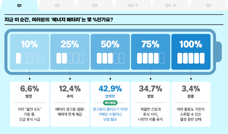 Q1  2분기  3분기  Q4-1  4-2분기  Q5  지금 이 순간, 여러분의 에너지 배터리는 몇 %인가요?  10%  25%  0000000  50%  000  75%  100%  6.6%  방전  12.4%  주의  42.9%  반토막  최다응답  34.7%  양호  3.4%  완충  이미 절전 모드 가동 중. 긴급 휴식 시급  배터리 경고등 점등! 체력적 한계 체감  경고등이 들어오기 직전! 카페인 수혈이나 낮잠 필요  적절한 긴장과 휴식 사이, 나만의 리듬 유지  어떤 활동도 거뜬히 소화할 수 있는 열정 충만 상태